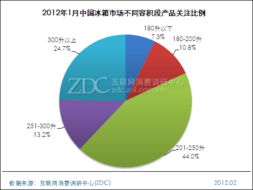 三開門冰箱關(guān)注度超四成 月度市場調(diào)研報告解析
