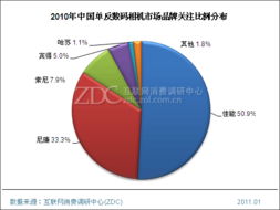 2023年中國數(shù)碼相機(jī)市場年度調(diào)查 現(xiàn)狀、趨勢與新機(jī)遇